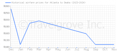 Price overview for flights from Atlanta to Omaha