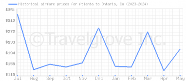 Price overview for flights from Atlanta to Ontario, CA