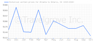 Price overview for flights from Atlanta to Ontario, CA