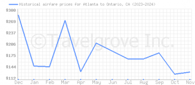 Price overview for flights from Atlanta to Ontario, CA