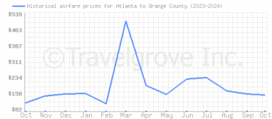 Price overview for flights from Atlanta to Orange County