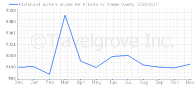 Price overview for flights from Atlanta to Orange County