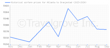 Price overview for flights from Atlanta to Oranjestad