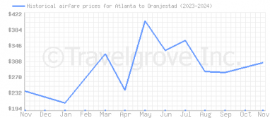 Price overview for flights from Atlanta to Oranjestad