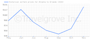 Price overview for flights from Atlanta to Orlando