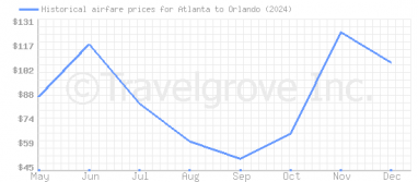 Price overview for flights from Atlanta to Orlando