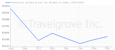 Price overview for flights from Atlanta to Osaka