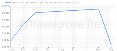 Price overview for flights from Atlanta to Osaka