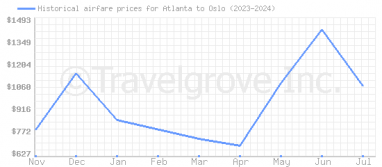 Price overview for flights from Atlanta to Oslo