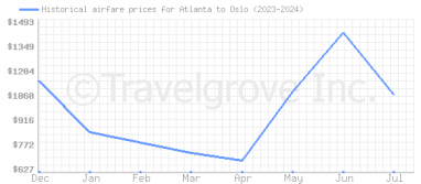 Price overview for flights from Atlanta to Oslo