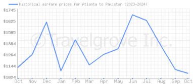 Price overview for flights from Atlanta to Pakistan