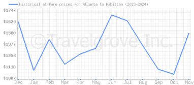 Price overview for flights from Atlanta to Pakistan