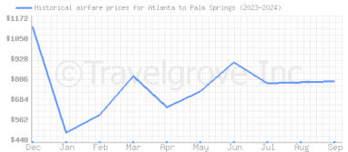 Price overview for flights from Atlanta to Palm Springs