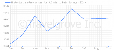 Price overview for flights from Atlanta to Palm Springs