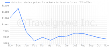 Price overview for flights from Atlanta to Paradise Island