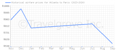 Price overview for flights from Atlanta to Paris