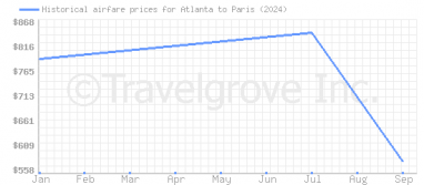 Price overview for flights from Atlanta to Paris