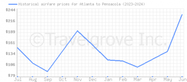 Price overview for flights from Atlanta to Pensacola