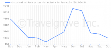 Price overview for flights from Atlanta to Pensacola