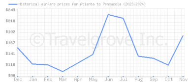 Price overview for flights from Atlanta to Pensacola