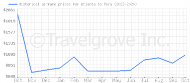 Price overview for flights from Atlanta to Peru