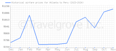 Price overview for flights from Atlanta to Peru