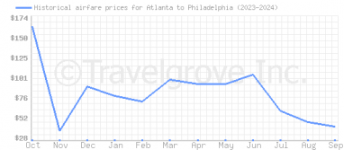 Price overview for flights from Atlanta to Philadelphia