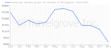 Price overview for flights from Atlanta to Philippines