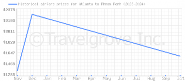 Price overview for flights from Atlanta to Phnom Penh