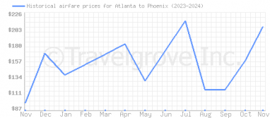 Price overview for flights from Atlanta to Phoenix