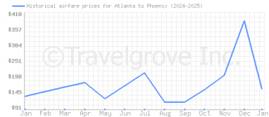 Price overview for flights from Atlanta to Phoenix