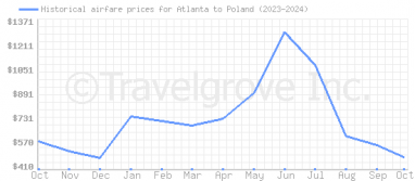 Price overview for flights from Atlanta to Poland