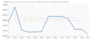 Price overview for flights from Atlanta to Portland