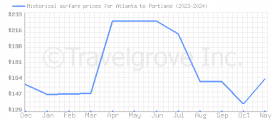 Price overview for flights from Atlanta to Portland