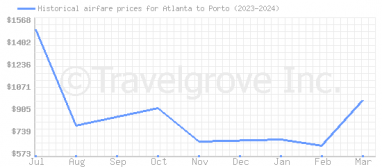Price overview for flights from Atlanta to Porto