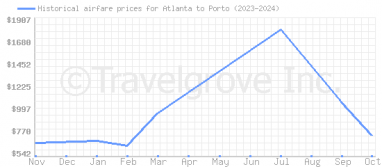 Price overview for flights from Atlanta to Porto