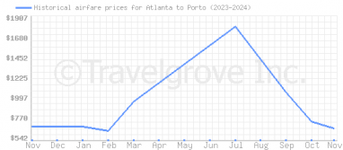 Price overview for flights from Atlanta to Porto