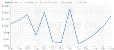 Price overview for flights from Atlanta to Portugal