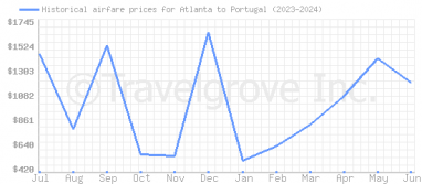 Price overview for flights from Atlanta to Portugal