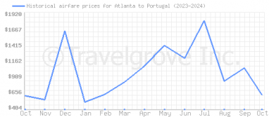 Price overview for flights from Atlanta to Portugal