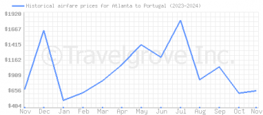 Price overview for flights from Atlanta to Portugal