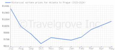 Price overview for flights from Atlanta to Prague