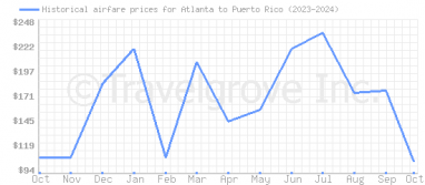 Price overview for flights from Atlanta to Puerto Rico