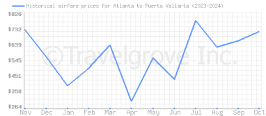 Price overview for flights from Atlanta to Puerto Vallarta