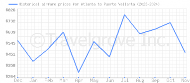 Price overview for flights from Atlanta to Puerto Vallarta