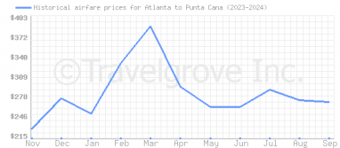 Price overview for flights from Atlanta to Punta Cana