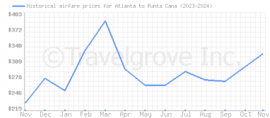 Price overview for flights from Atlanta to Punta Cana