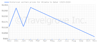 Price overview for flights from Atlanta to Qatar