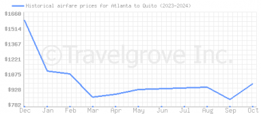 Price overview for flights from Atlanta to Quito