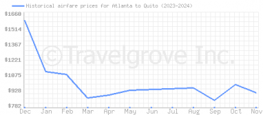 Price overview for flights from Atlanta to Quito